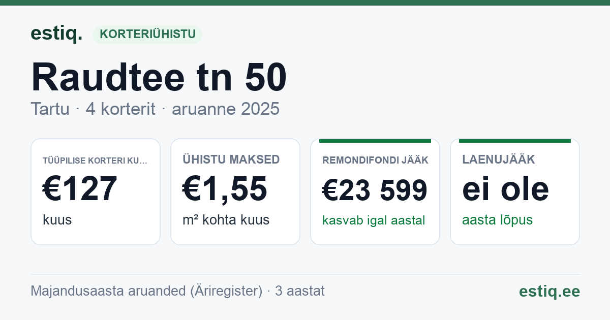 Tartu linn, Raudtee tn 50 korteriühistu: põhinäitajad 2025 — tüüpiline korter €127 kuus