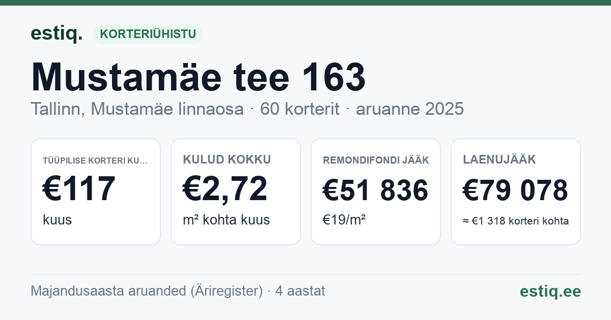 Tallinn, Mustamäe tee 163 korteriühistu: põhinäitajad 2025 — tüüpiline korter €117 kuus