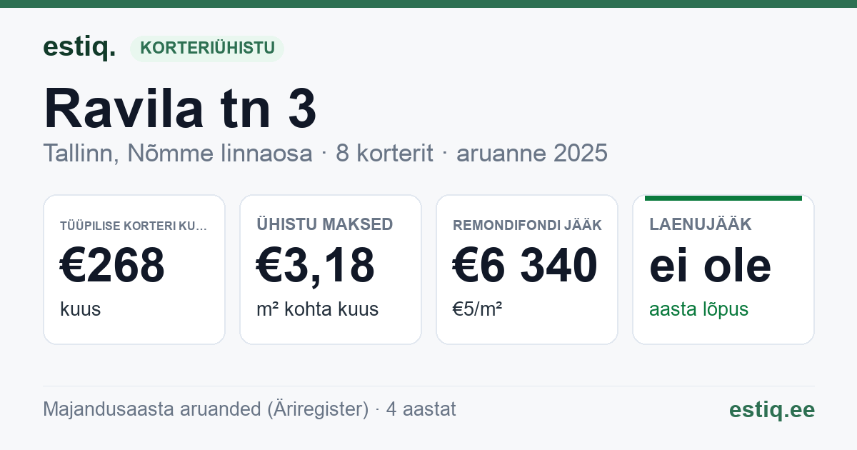 Tallinn, Ravila tn 3 korteriühistu: põhinäitajad 2025 — tüüpiline korter €268 kuus