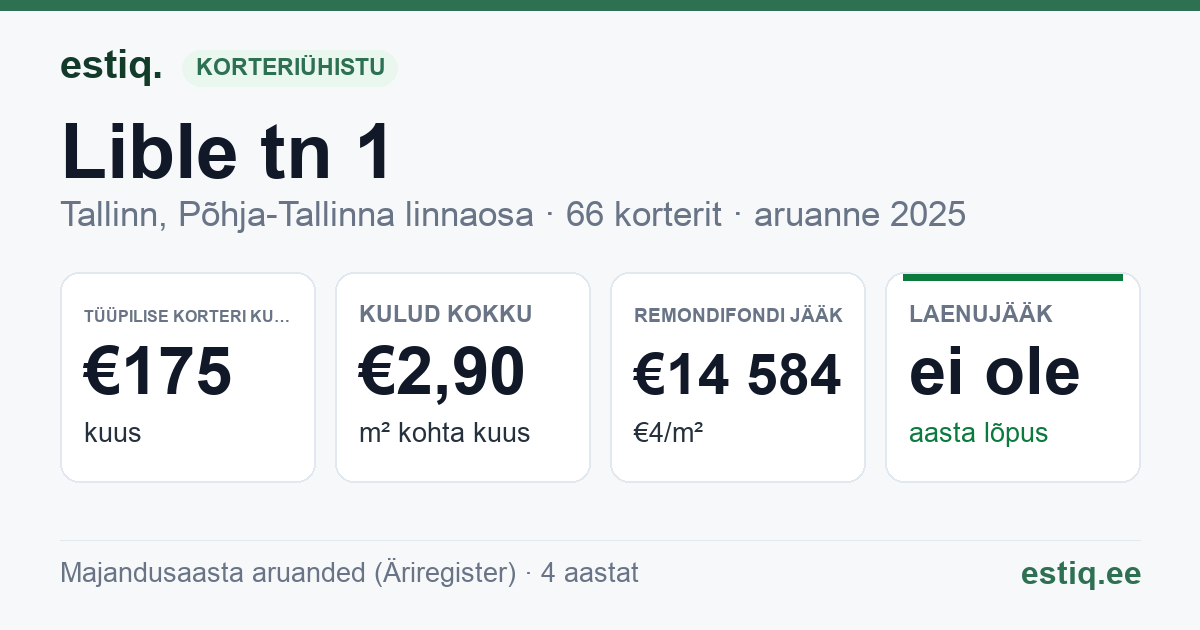 Tallinn, Lible tn 1 // 2 // 3 // 4 // 5 // 6, Lible tn 2a, Lible tänav korteriühistu: põhinäitajad 2025 — tüüpiline korter €175 kuus