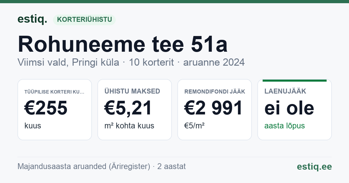 Viimsi vald, Pringi küla, Rohuneeme tee 51a korteriühistu: põhinäitajad 2024 — tüüpiline korter €255 kuus