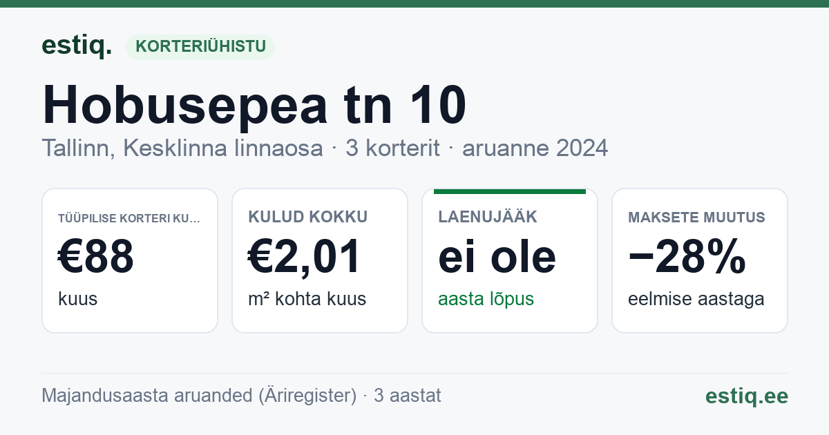 Tallinn, Hobusepea tn 10 korteriühistu: põhinäitajad 2024 — tüüpiline korter €88 kuus