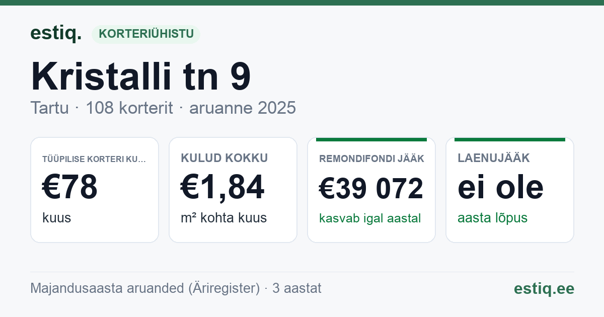Tartu linn, Kristalli tn 9 // Laseri tn 6 // 6a korteriühistu: põhinäitajad 2025 — tüüpiline korter €78 kuus