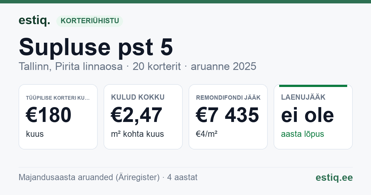 Tallinn, Supluse pst 5 korteriühistu: põhinäitajad 2025 — tüüpiline korter €180 kuus