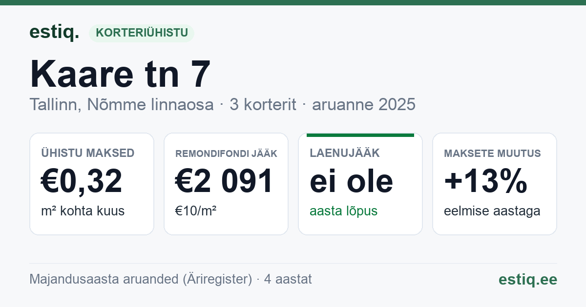 Tallinn, Kaare tn 7 korteriühistu: põhinäitajad 2025
