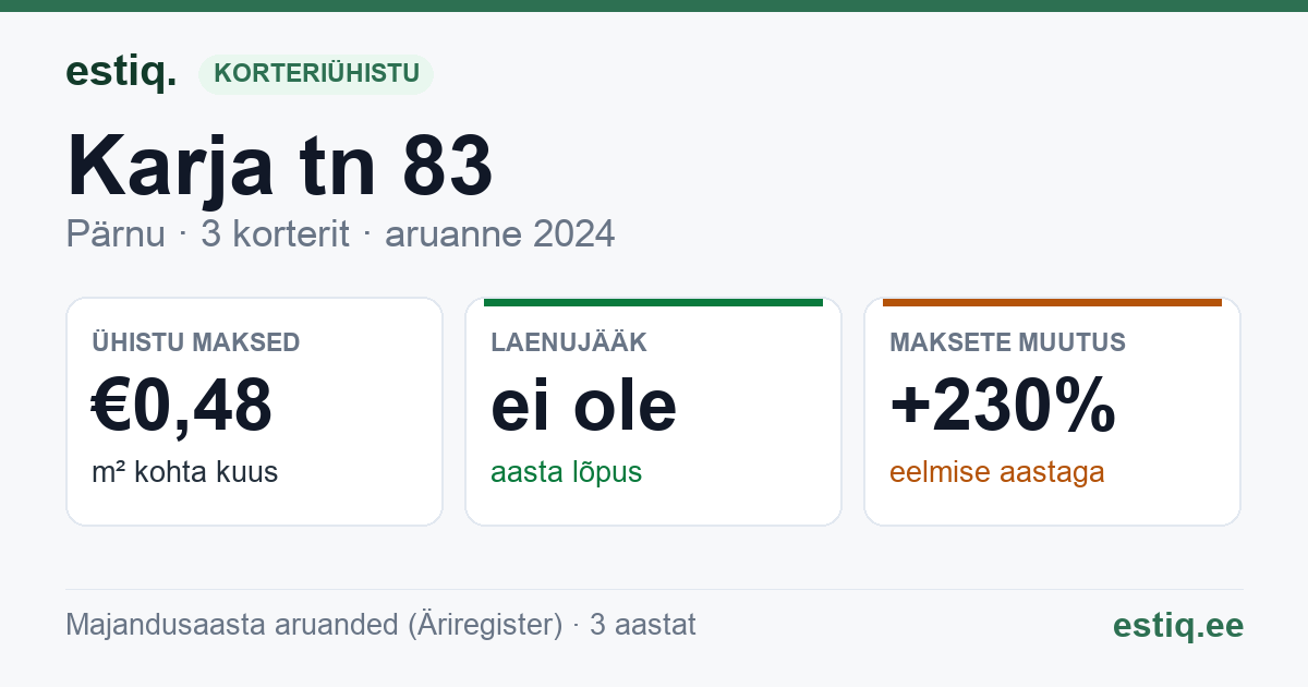 Pärnu linn, Karja tn 83 korteriühistu: põhinäitajad 2024