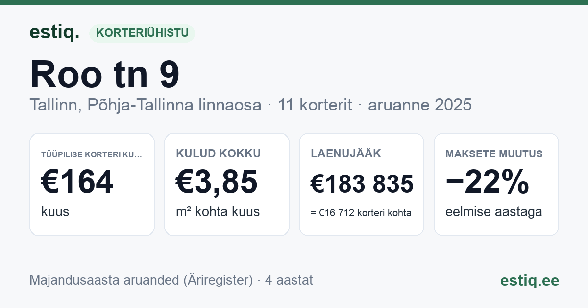 Tallinn, Roo tn 9 korteriühistu: põhinäitajad 2025 — tüüpiline korter €164 kuus