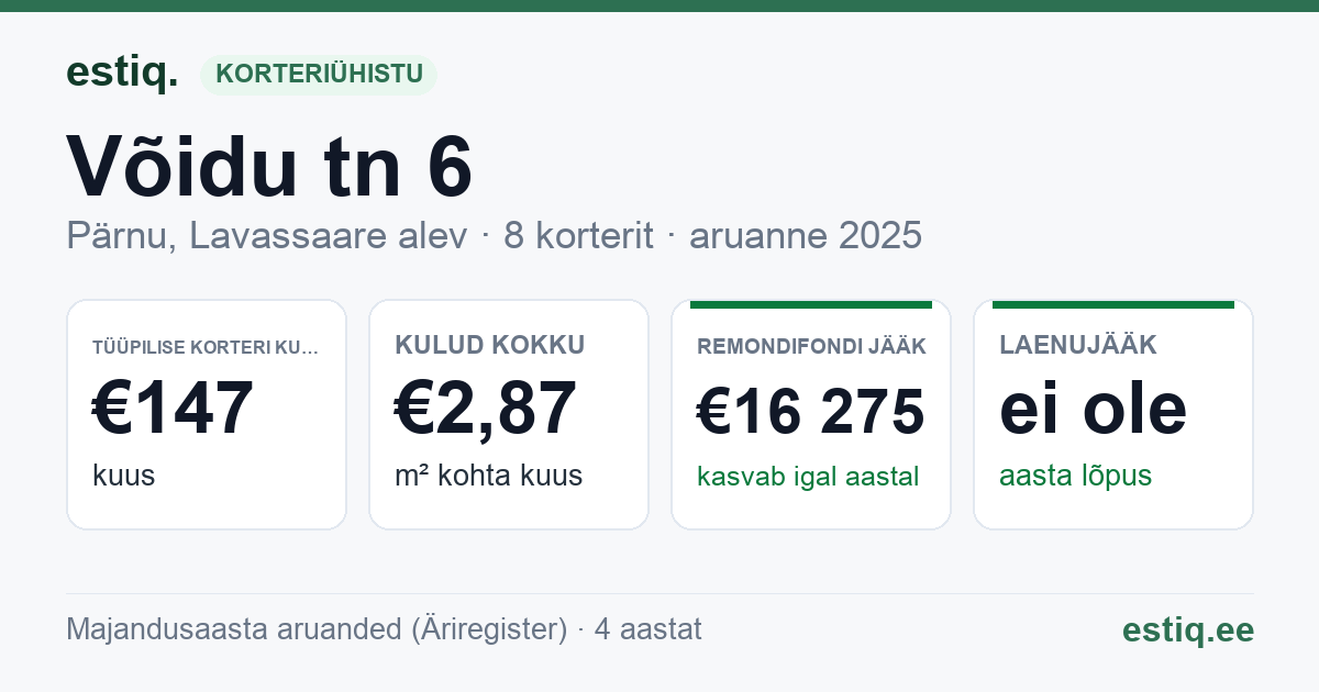 Pärnu linn, Lavassaare alev, Võidu tn 6 korteriühistu: põhinäitajad 2025 — tüüpiline korter €147 kuus