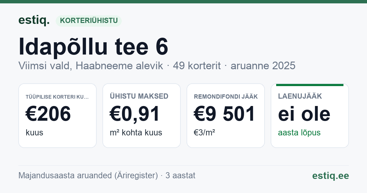 Viimsi vald, Haabneeme alevik, Idapõllu tee 6 korteriühistu: põhinäitajad 2025 — tüüpiline korter €206 kuus