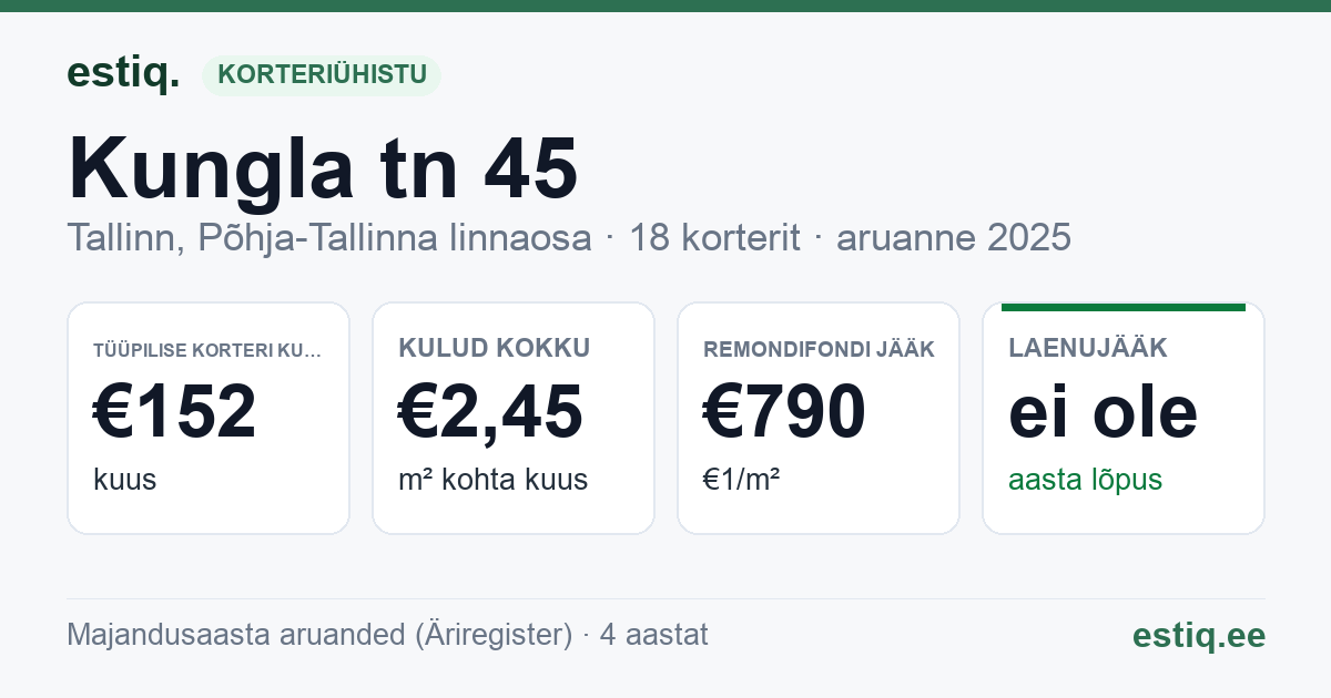 Tallinn, Kungla tn 45 korteriühistu: põhinäitajad 2025 — tüüpiline korter €152 kuus
