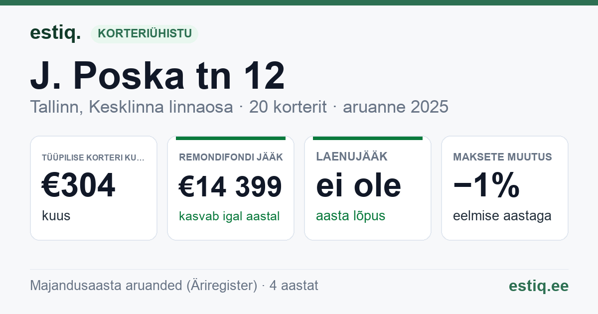 Tallinn, J. Poska tn 12, J. Poska tn 12b, J. Poska tn 12e, J. Poska tn 12g korteriühistu: põhinäitajad 2025 — tüüpiline korter €304 kuus