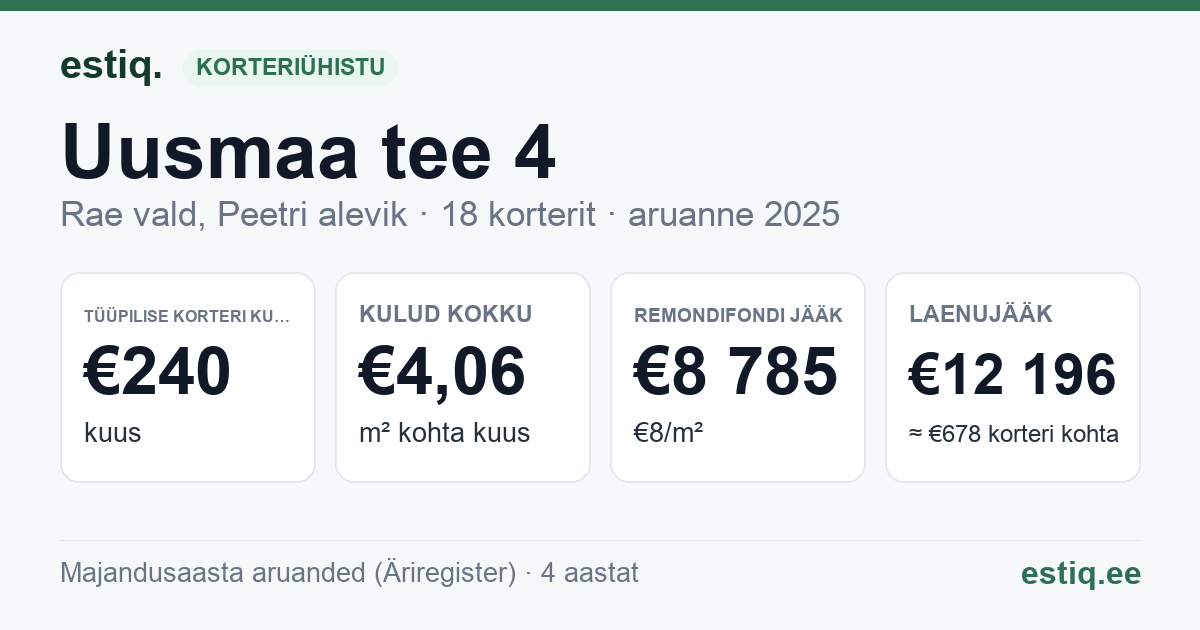 Rae vald, Peetri alevik, Uusmaa tee 4 korteriühistu: põhinäitajad 2025 — tüüpiline korter €240 kuus