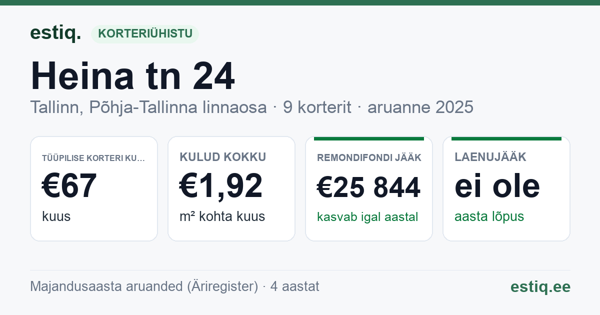 Tallinn, Heina tn 24 korteriühistu: põhinäitajad 2025 — tüüpiline korter €67 kuus