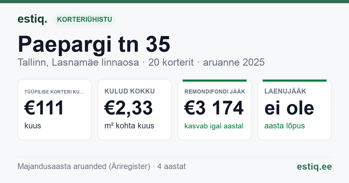 Tallinn, Paepargi tn 35 korteriühistu: põhinäitajad 2025 — tüüpiline korter €111 kuus