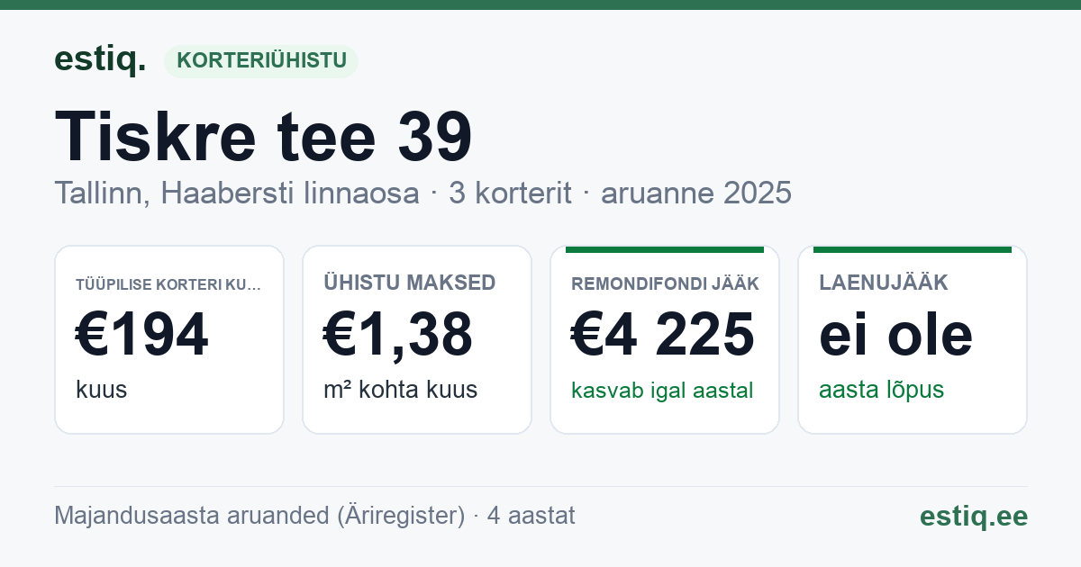 Tallinn, Tiskre tee 39 korteriühistu: põhinäitajad 2025 — tüüpiline korter €194 kuus