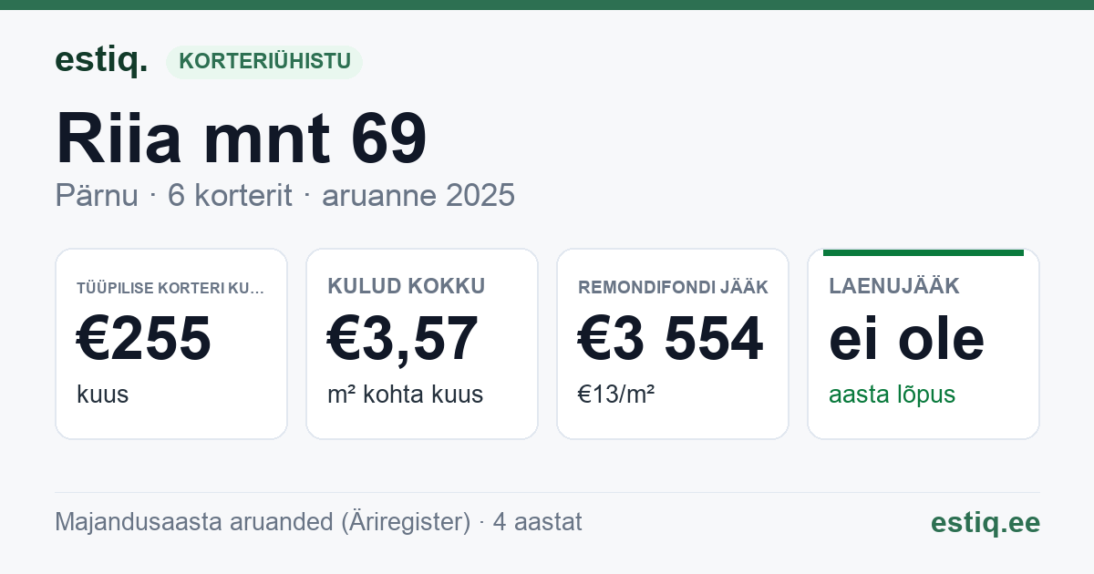 Pärnu linn, Riia mnt 69 korteriühistu: põhinäitajad 2025 — tüüpiline korter €255 kuus