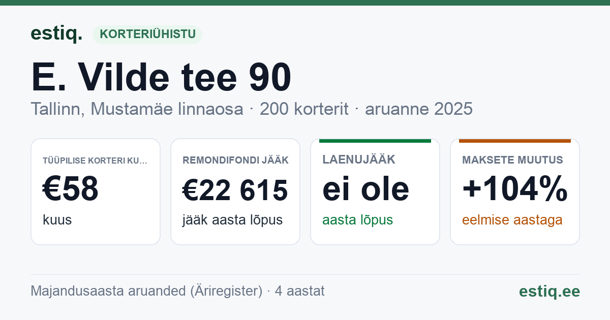 Tallinn, E. Vilde tee 90 korteriühistu: põhinäitajad 2025 — tüüpiline korter €58 kuus