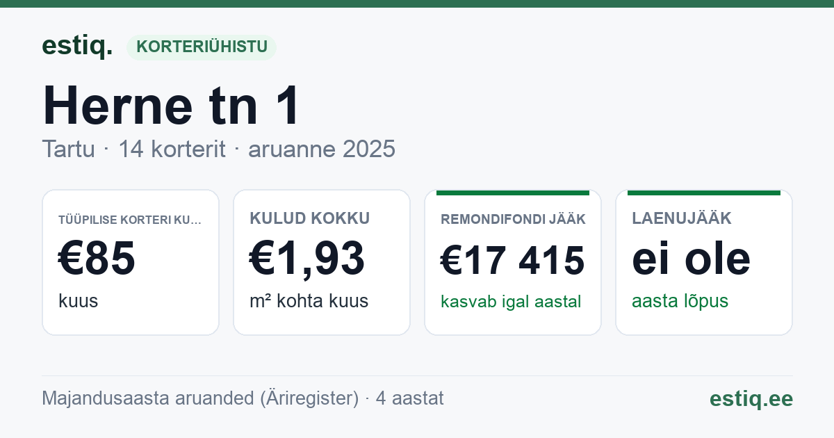 Tartu linn, Herne tn 1 // Kroonuaia tn 50 korteriühistu: põhinäitajad 2025 — tüüpiline korter €85 kuus
