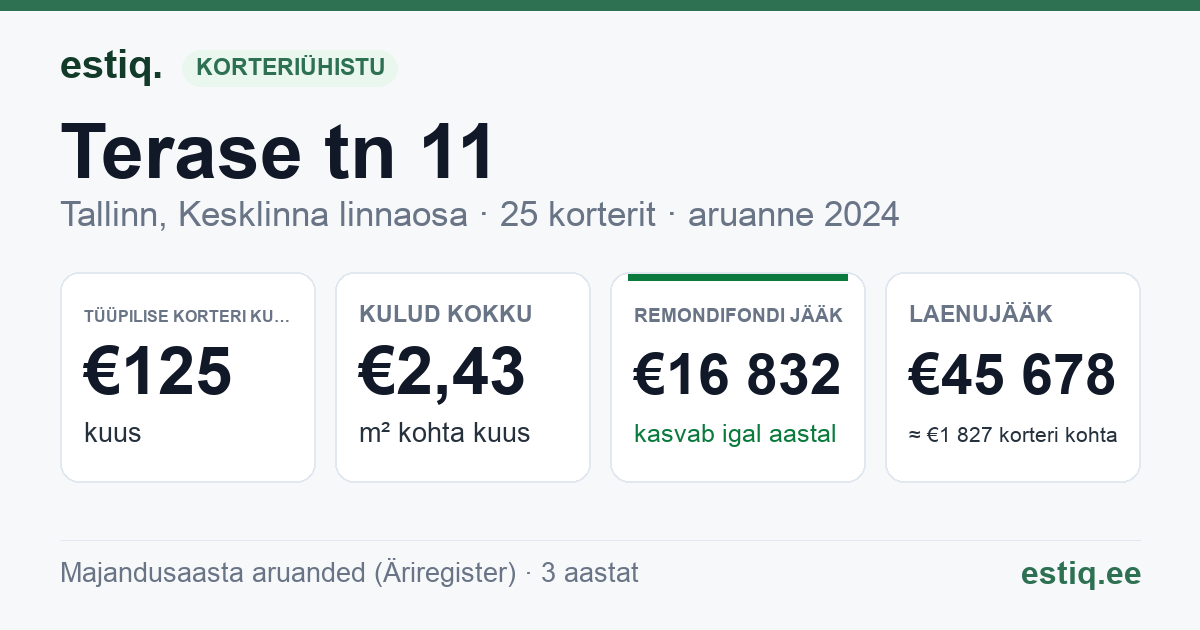 Tallinn, Terase tn 11 korteriühistu: põhinäitajad 2024 — tüüpiline korter €125 kuus