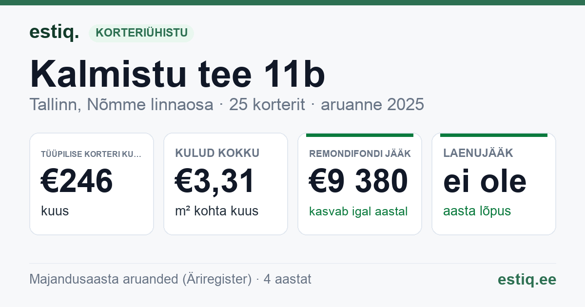 Tallinn, Kalmistu tee 11b // 11c korteriühistu: põhinäitajad 2025 — tüüpiline korter €246 kuus