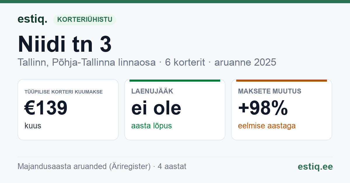 Tallinn, Niidi tn 3 korteriühistu: põhinäitajad 2025 — tüüpiline korter €139 kuus