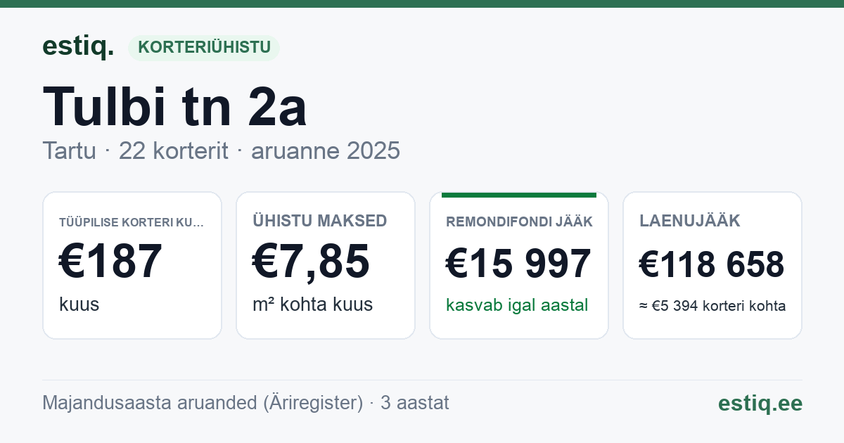 Tartu linn, Tulbi tn 2a korteriühistu: põhinäitajad 2025 — tüüpiline korter €187 kuus