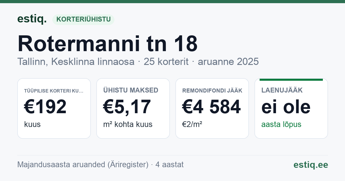 Tallinn, Rotermanni tn 18 korteriühistu: põhinäitajad 2025 — tüüpiline korter €192 kuus