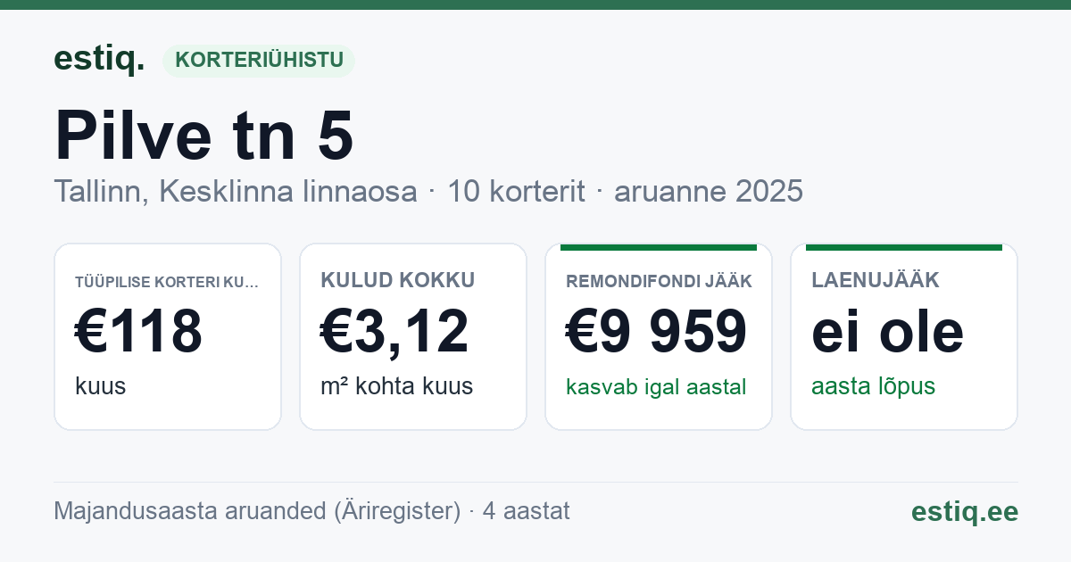 Tallinn, Pilve tn 5 korteriühistu: põhinäitajad 2025 — tüüpiline korter €118 kuus