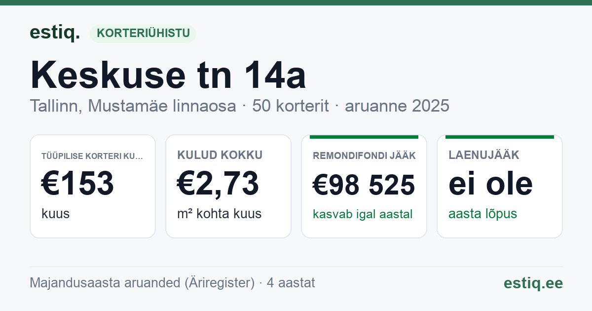 Tallinn, Keskuse tn 14a korteriühistu: põhinäitajad 2025 — tüüpiline korter €153 kuus