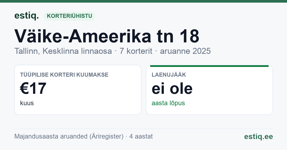Tallinn, Väike-Ameerika tn 18 korteriühistu: põhinäitajad 2025 — tüüpiline korter €17 kuus
