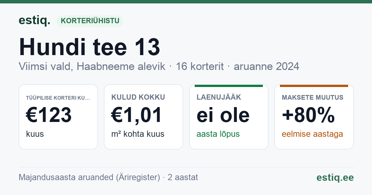 Viimsi vald, Haabneeme alevik, Hundi tee 13 korteriühistu: põhinäitajad 2024 — tüüpiline korter €123 kuus