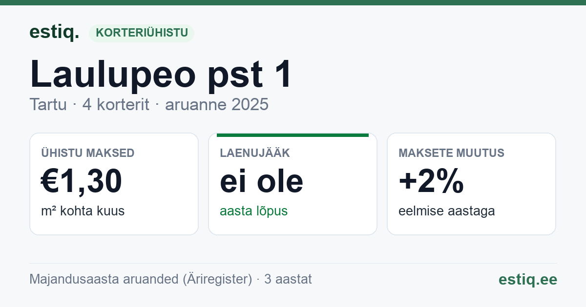 Tartu linn, Laulupeo pst 1 korteriühistu: põhinäitajad 2025