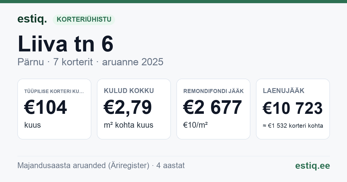 Pärnu linn, Liiva tn 6 korteriühistu: põhinäitajad 2025 — tüüpiline korter €104 kuus