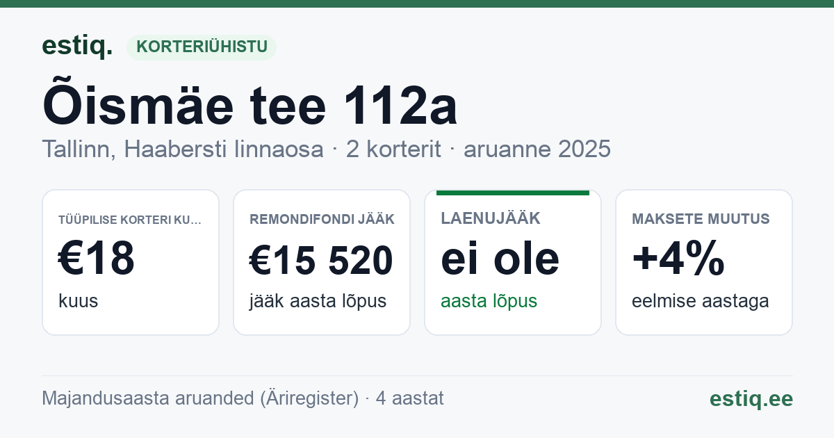 Tallinn, Õismäe tee 112a korteriühistu: põhinäitajad 2025 — tüüpiline korter €18 kuus
