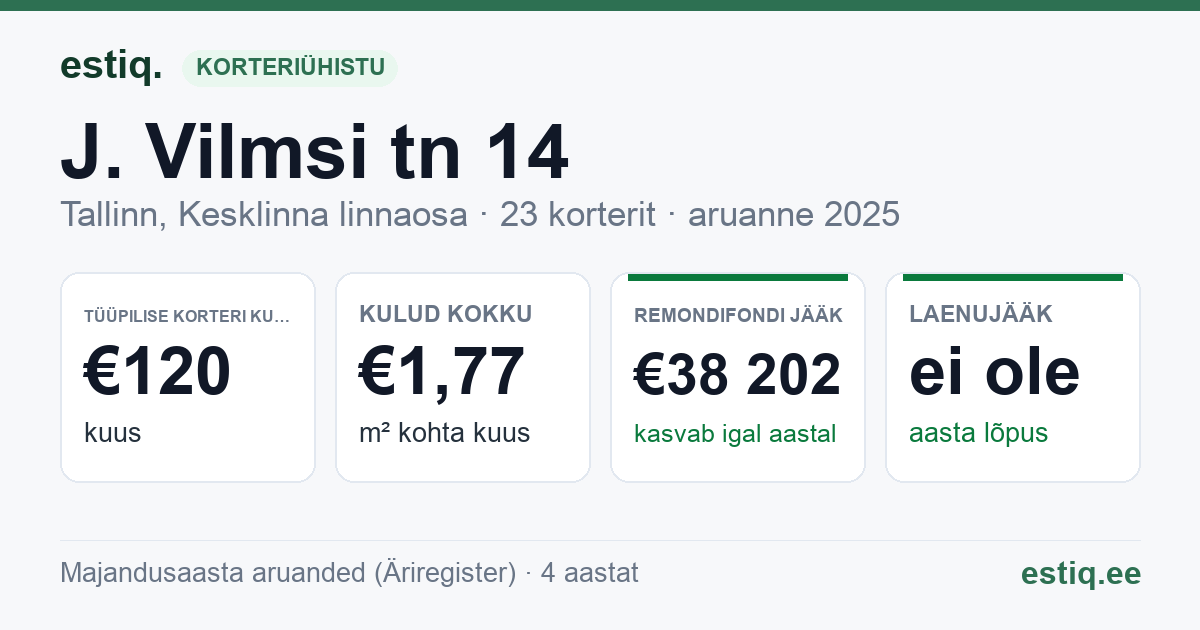 Tallinn, J. Vilmsi tn 14 korteriühistu: põhinäitajad 2025 — tüüpiline korter €120 kuus