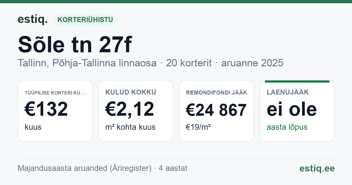 Tallinn, Sõle tn 27f korteriühistu: põhinäitajad 2025 — tüüpiline korter €132 kuus