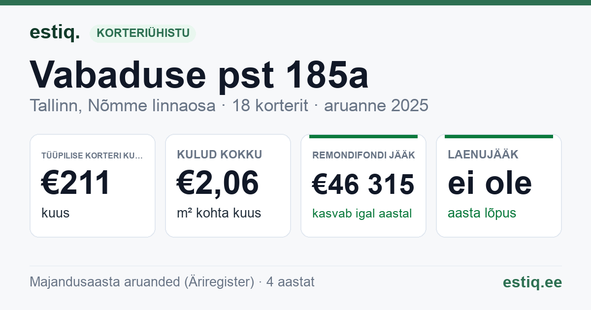 Tallinn, Vabaduse pst 185a // 185b korteriühistu: põhinäitajad 2025 — tüüpiline korter €211 kuus