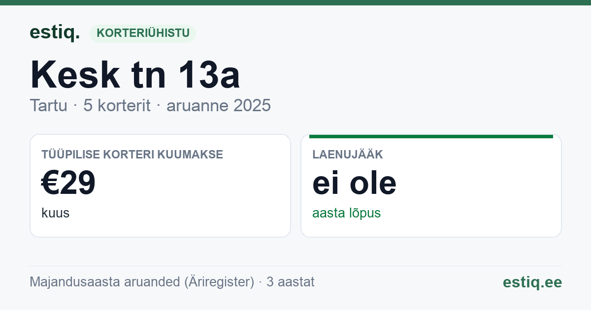 Tartu linn, Kesk tn 13a korteriühistu: põhinäitajad 2025 — tüüpiline korter €29 kuus