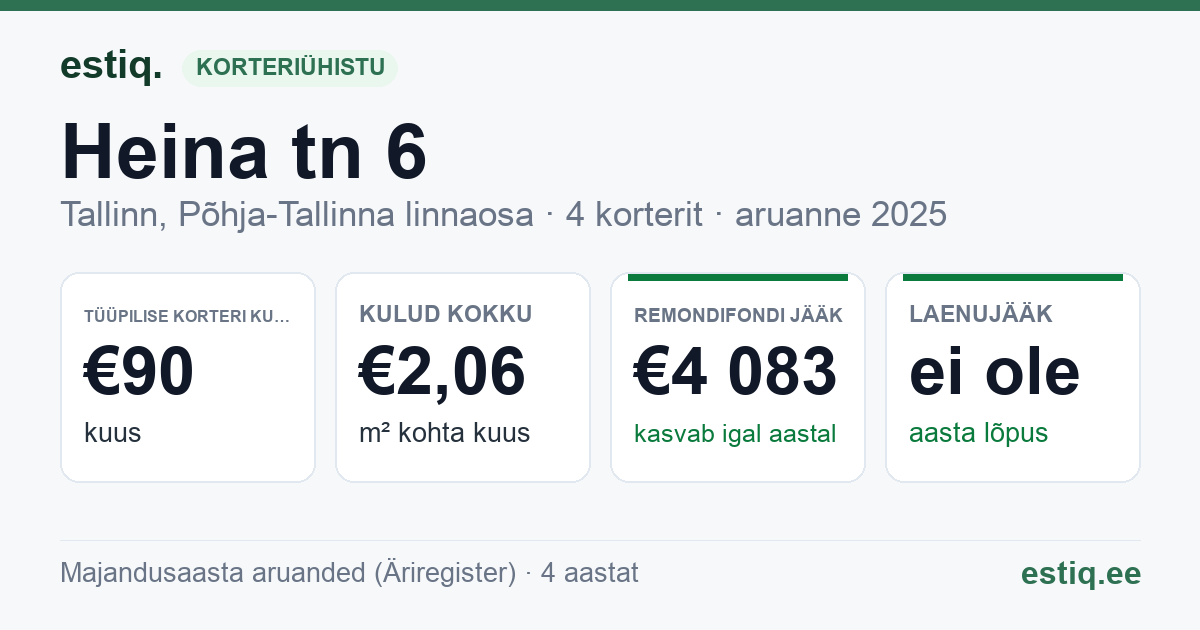 Tallinn, Heina tn 6 korteriühistu: põhinäitajad 2025 — tüüpiline korter €90 kuus