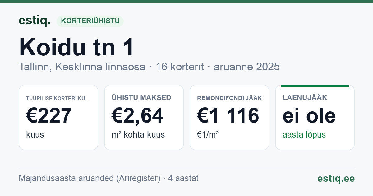 Tallinn, Koidu tn 1 // Paldiski mnt 9 korteriühistu: põhinäitajad 2025 — tüüpiline korter €227 kuus