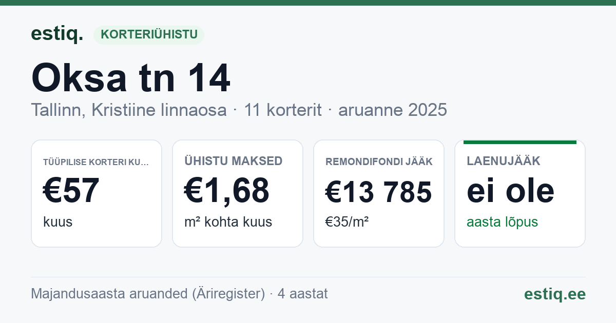 Tallinn, Oksa tn 14 korteriühistu: põhinäitajad 2025 — tüüpiline korter €57 kuus
