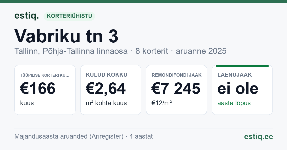 Tallinn, Vabriku tn 3 korteriühistu: põhinäitajad 2025 — tüüpiline korter €166 kuus