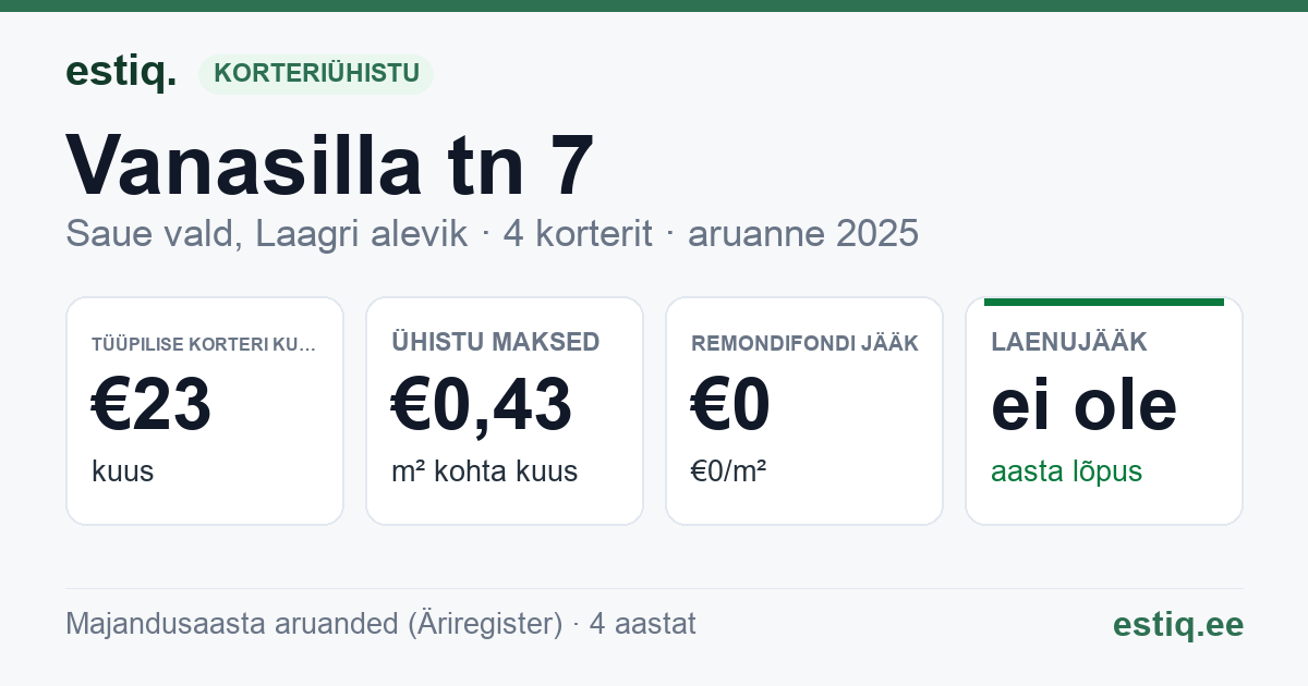 Saue vald, Laagri alevik, Vanasilla tn 7 korteriühistu: põhinäitajad 2025 — tüüpiline korter €23 kuus