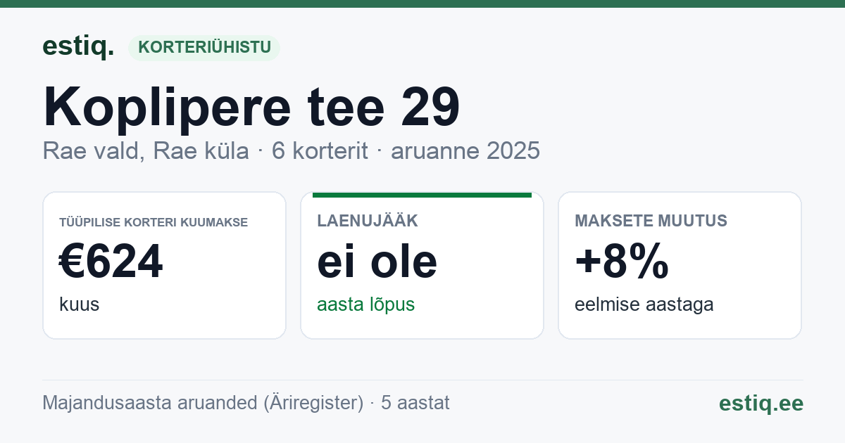Rae vald, Rae küla, Koplipere tee 29 korteriühistu: põhinäitajad 2025 — tüüpiline korter €624 kuus