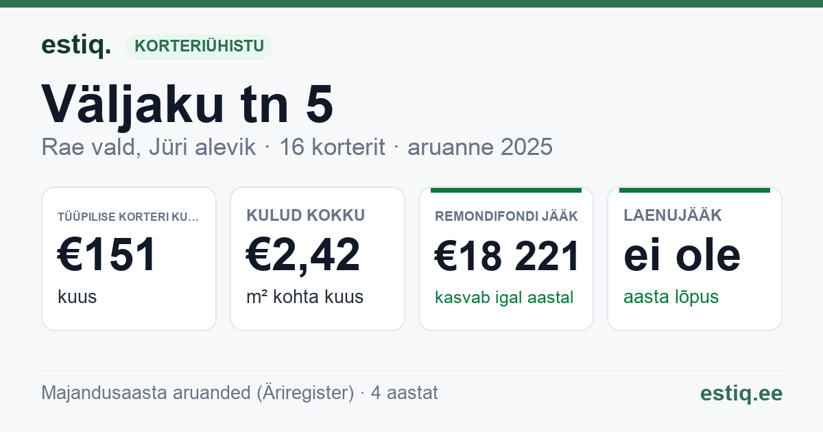 Rae vald, Jüri alevik, Väljaku tn 5 korteriühistu: põhinäitajad 2025 — tüüpiline korter €151 kuus