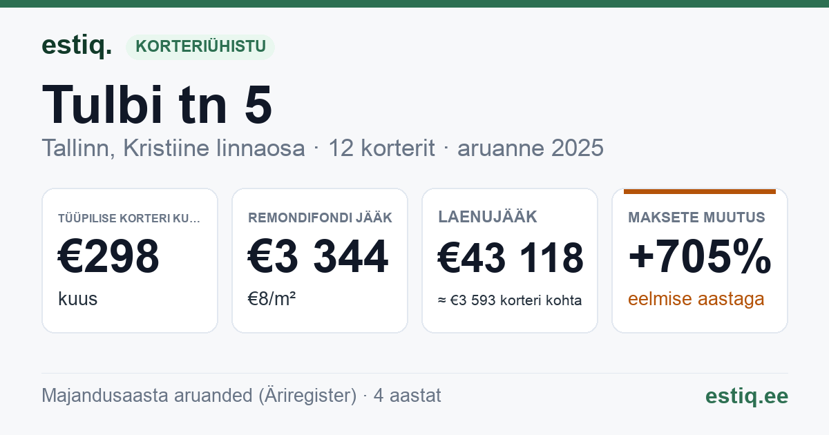 Tallinn, Tulbi tn 5 korteriühistu: põhinäitajad 2025 — tüüpiline korter €298 kuus