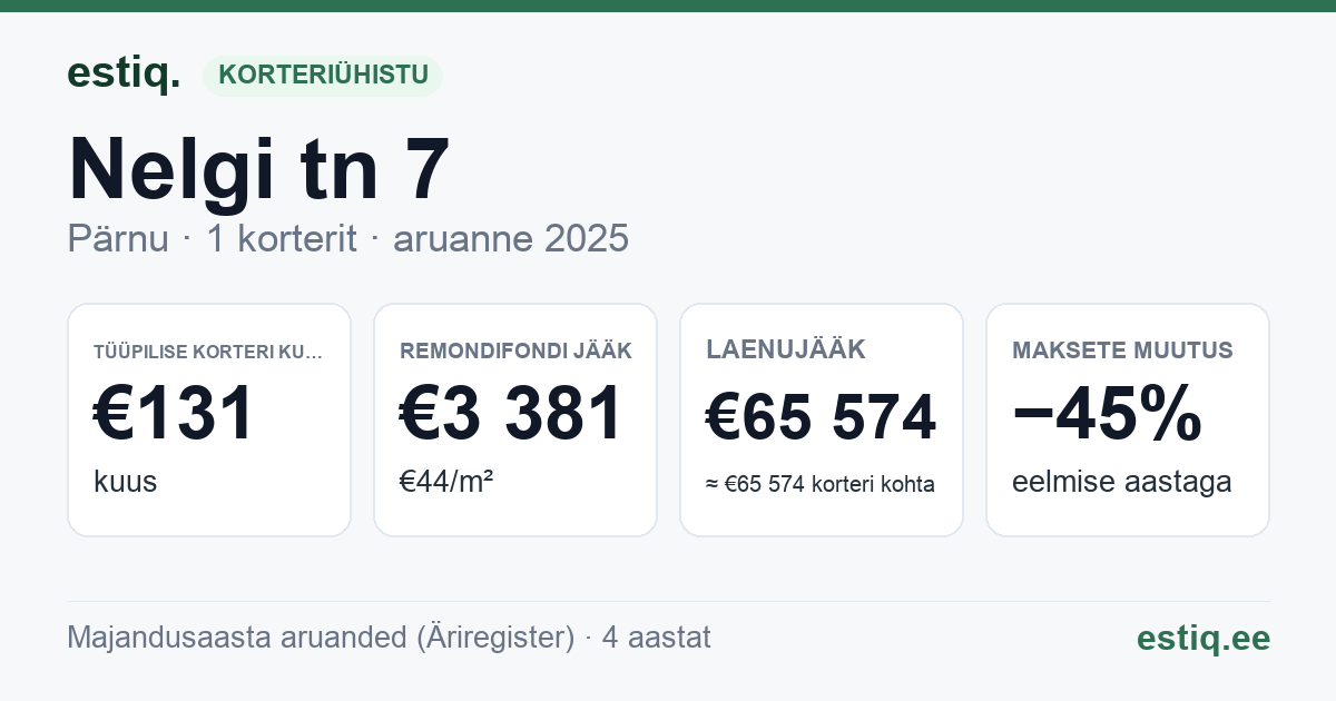Pärnu linn, Audru alevik, Nelgi tn 7 korteriühistu: põhinäitajad 2025 — tüüpiline korter €131 kuus