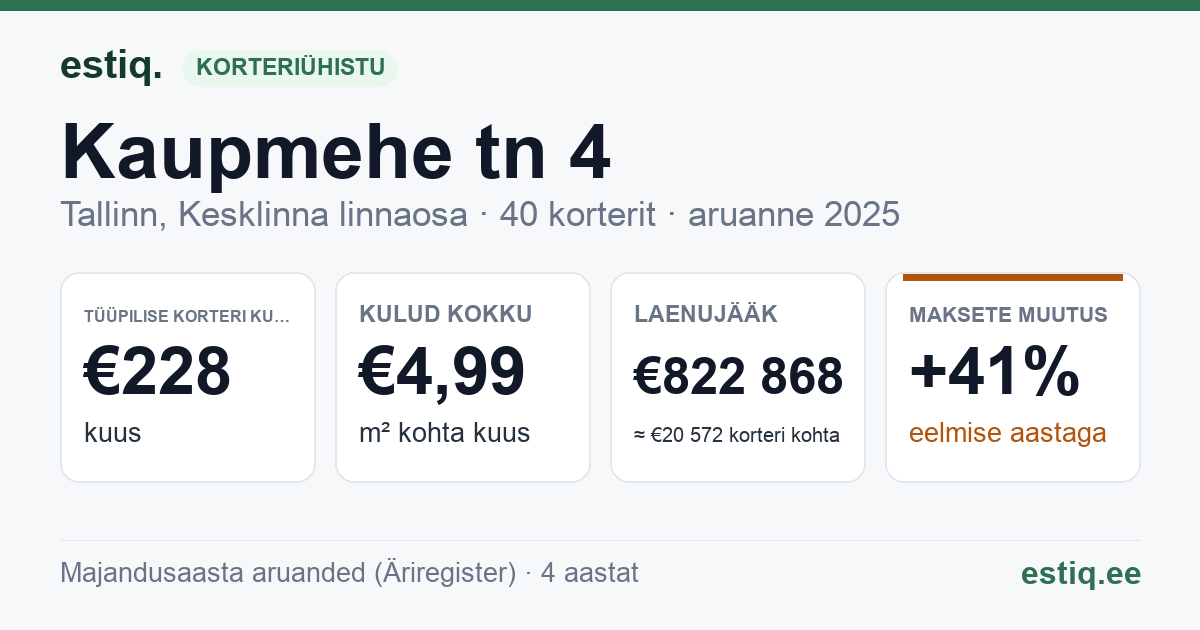 Tallinn, Kaupmehe tn 4 korteriühistu: põhinäitajad 2025 — tüüpiline korter €228 kuus