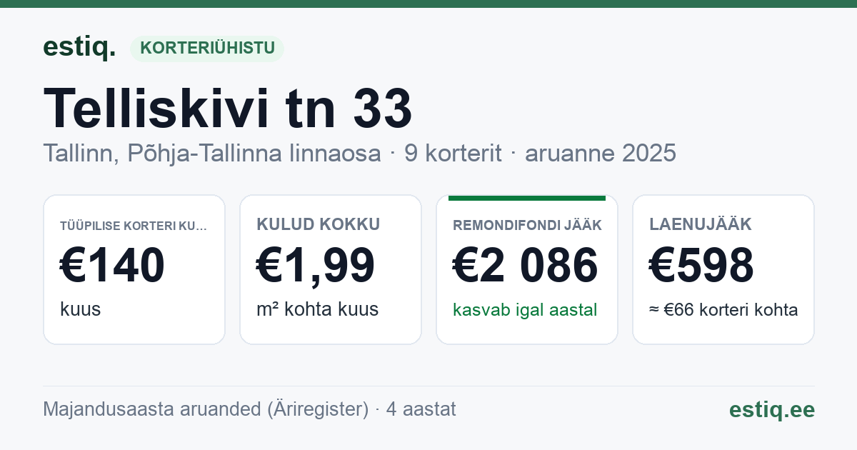 Tallinn, Telliskivi tn 33 korteriühistu: põhinäitajad 2025 — tüüpiline korter €140 kuus