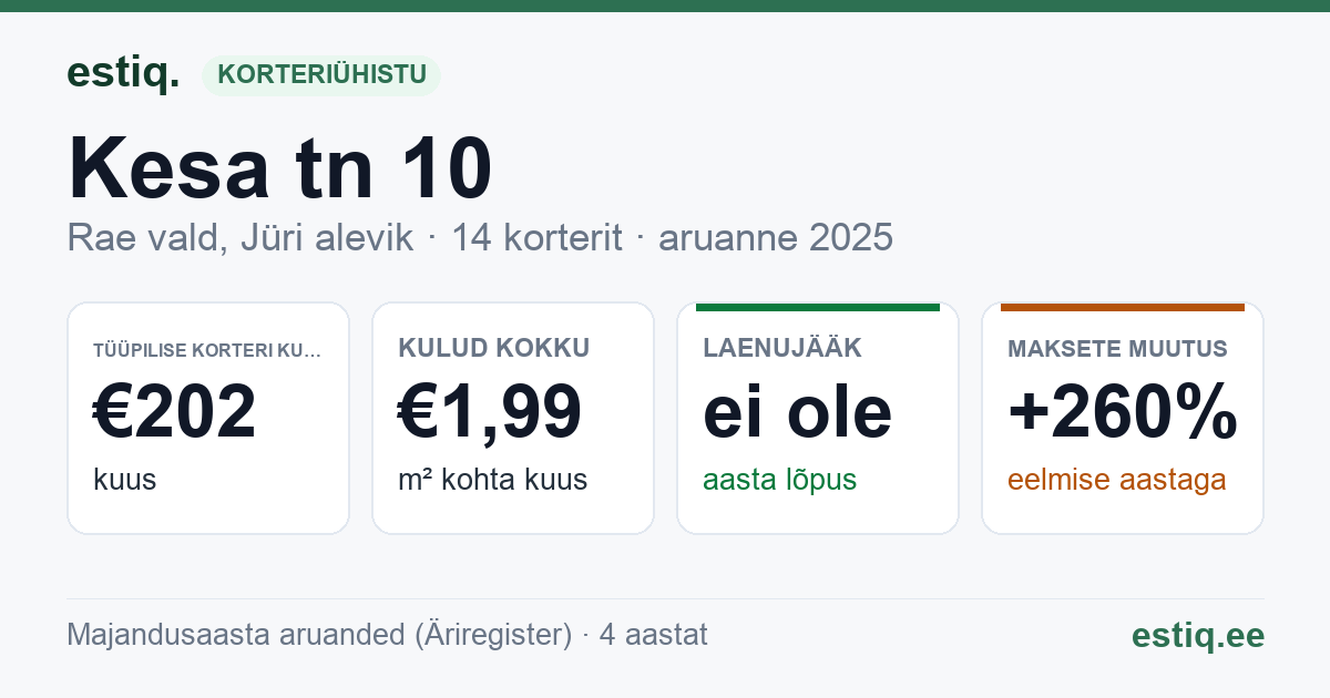 Rae vald, Jüri alevik, Kesa tn 10 korteriühistu: põhinäitajad 2025 — tüüpiline korter €202 kuus
